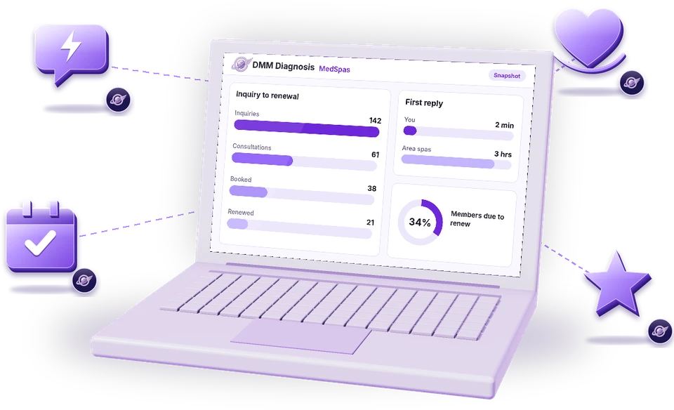 Laptop showing a DMM Diagnosis dashboard for MedSpas, with the customer journey, a competitor comparison and the workflows the agents take on