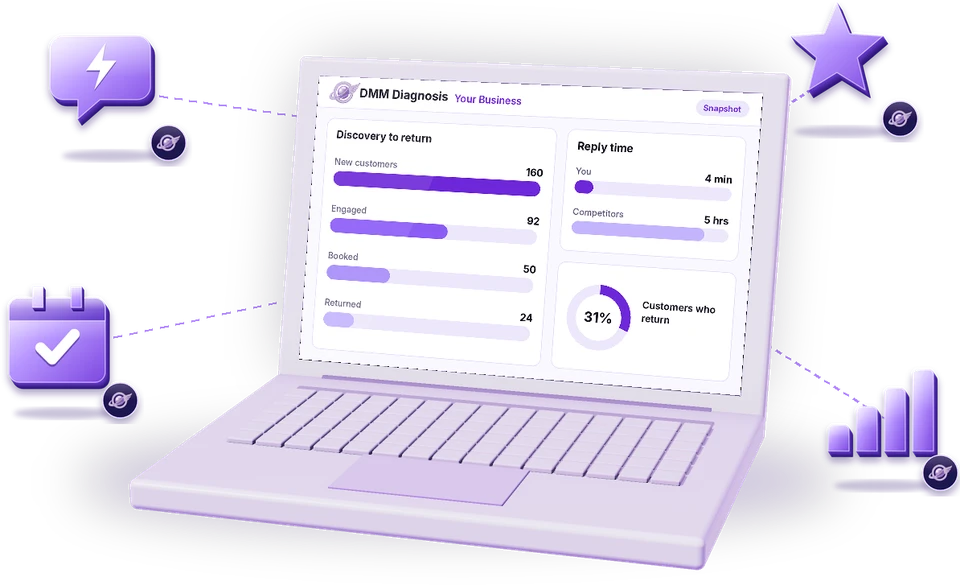 Laptop showing a DMM Diagnosis dashboard for service businesses, with the customer journey, a competitor comparison and the workflows the agents take on